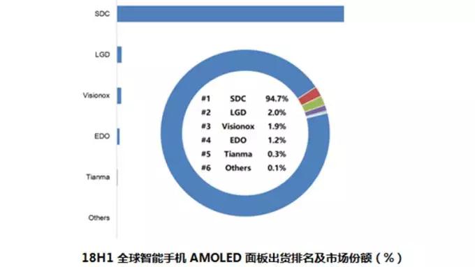 H1全球OLED面板手机出货2亿片