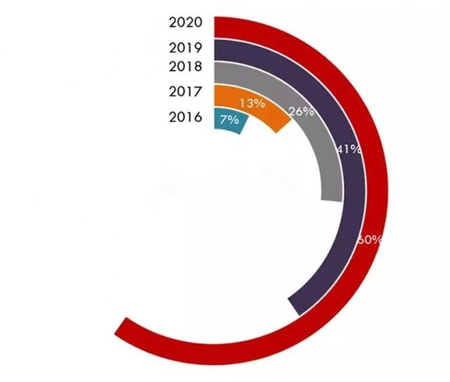 60%智能手机将采用玻璃后盖