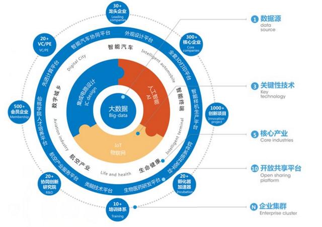 未来3年将吸纳50家企业入驻