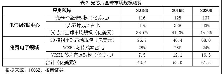 中国光通信芯片行业投资前景分析