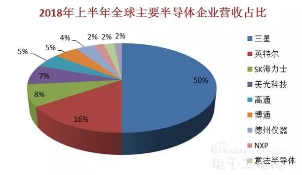 半年全球半导体企业业绩分析