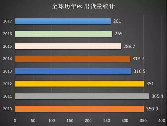 不见终点的滑梯，PC行业已渐行渐远