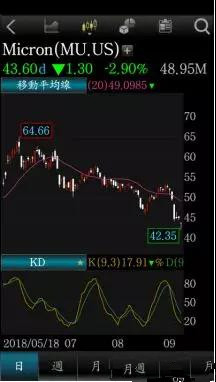 美光3个月跌30% 半导体设备受拖累