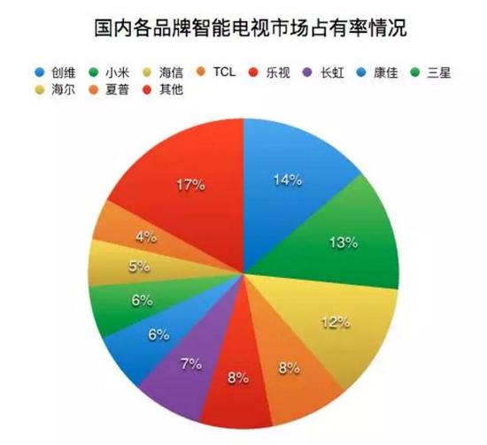 智能电视掀起“新圈地运动”