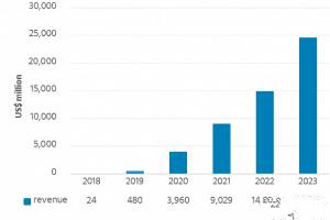 2023年可折叠OLED市场将达246亿美元