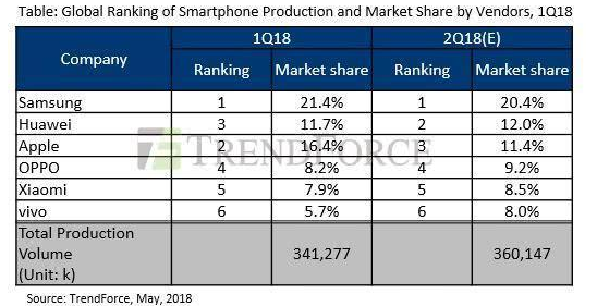2018全球手机Q2市场份额华为升至第二超苹果