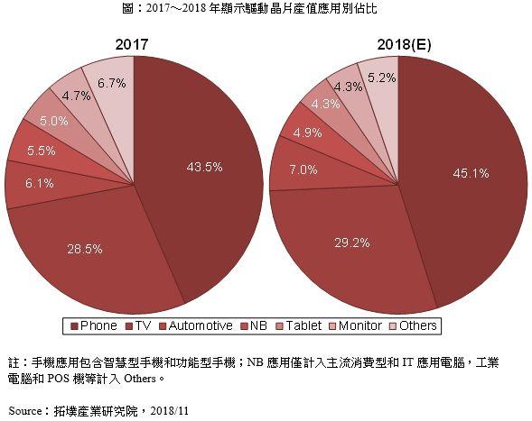 显示驱动芯片产业2018年回顾与2019年市场展望