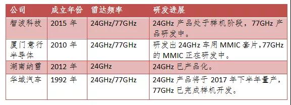 中国车载毫米波雷达市场规模突破300亿元大关