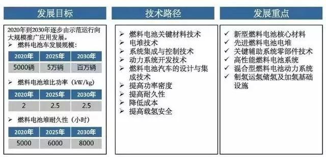 燃料电池车发展目标或上调