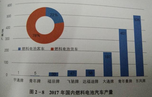 燃料电池车发展目标或上调