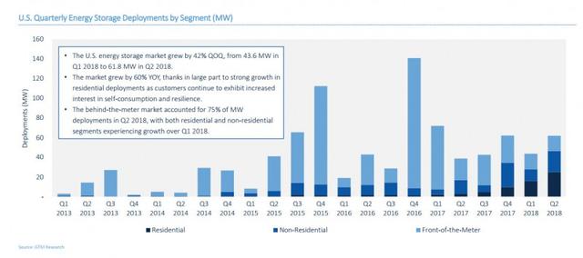 预计2019年部署1GW 磷酸铁锂电池被看好
