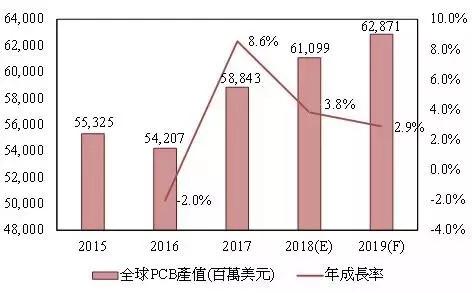 2019年全球PCB产业持续成长