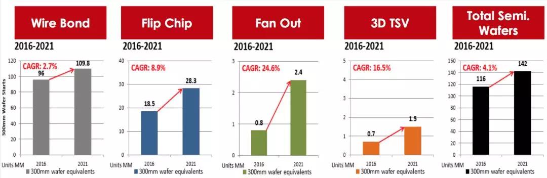 预计2019半导体设备销售额将下降4%