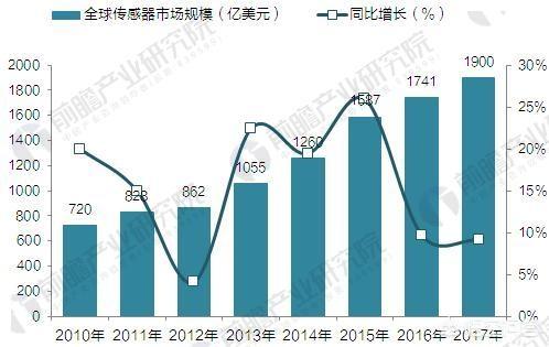 国内传感器的发展前景怎么样