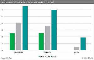 2019年8K电视出货量将超40万台