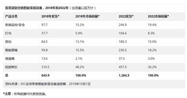 全球智能家居设备将近有13亿台