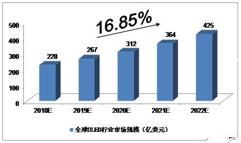 2018-2022年OLED行业市场发展预测分析