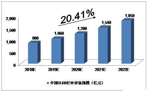 2018-2022年OLED行业市场发展预测分析