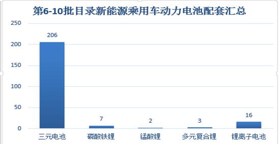 目录看乘用车动力电池发展趋势
