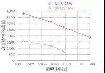 全球声学滤波器技术发展趋势