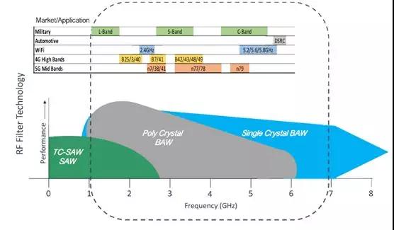 全球声学滤波器技术发展趋势