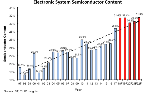 电子系统半导体含量2018年预计将达到31.4％
