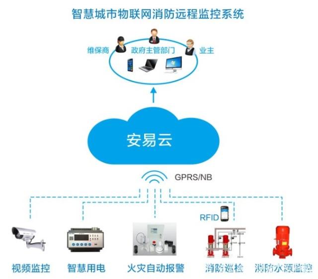 政府推广的智慧消防项目应该怎么做？