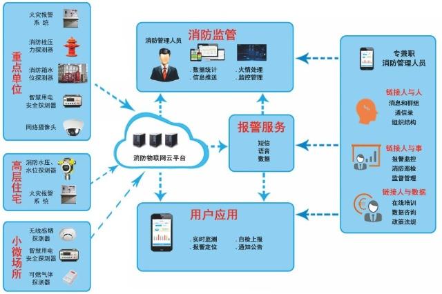 国家政策支持 全国多地智慧消防如火如荼开展