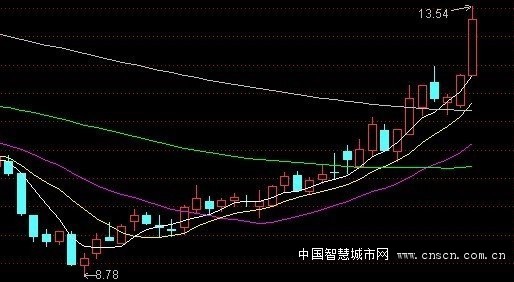 物联网板块成为增长最快的行业