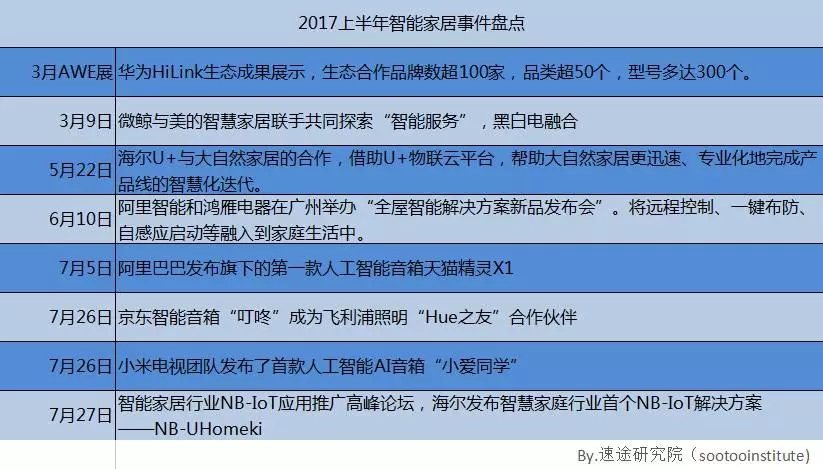 2017上半年智能家居事件盘点及痛点分析
