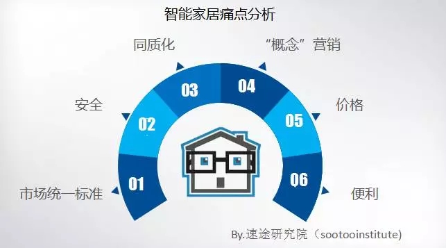 2017上半年智能家居事件盘点及痛点分析