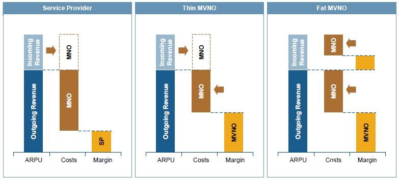 三种MVNO的利润水平