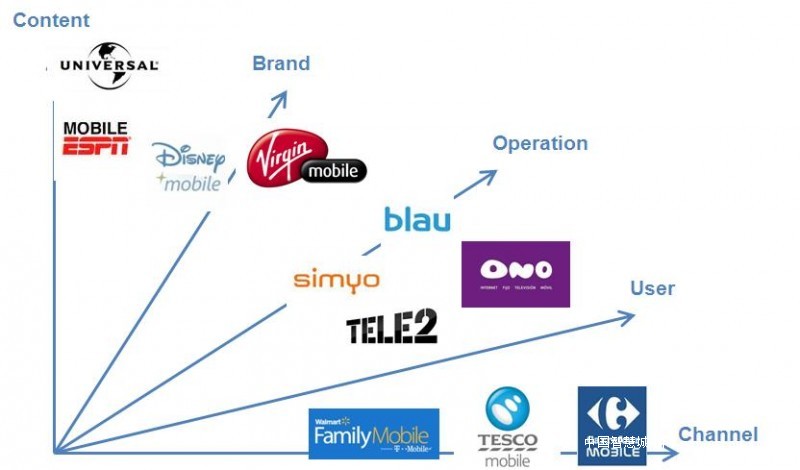 虚拟运营商(MVNO)的5种资源类型