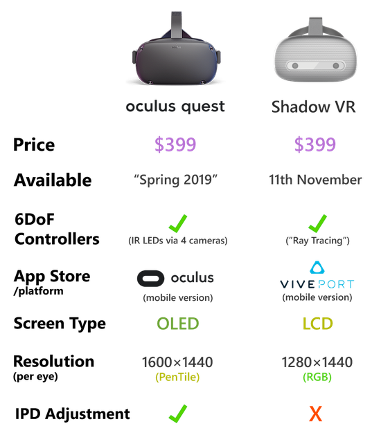 HTC总经理：Shadow VR 将成为Oculus Quest的竞争对手