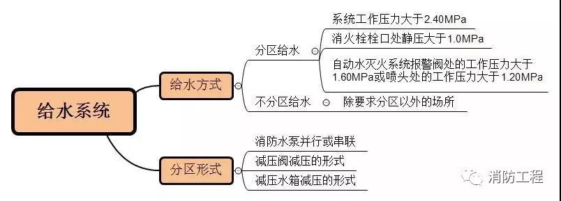 解析高层建筑消防给水系统类型和供水方式