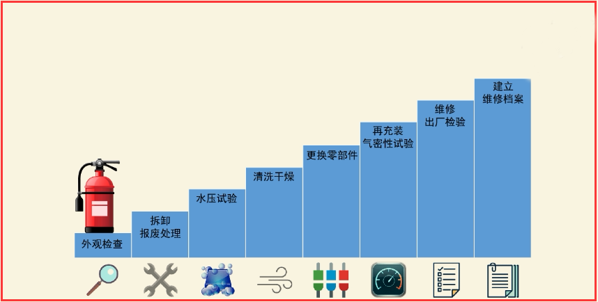 灭火器维修5个关键步骤，99%的普通人都不清楚