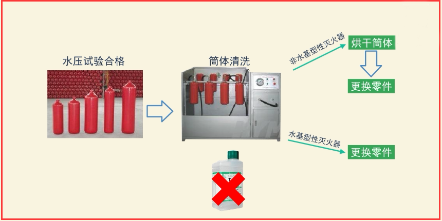 灭火器维修5个关键步骤，99%的普通人都不清楚