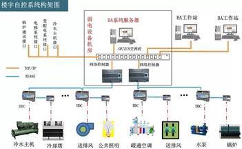 楼宇自控（BA）系统验收标准