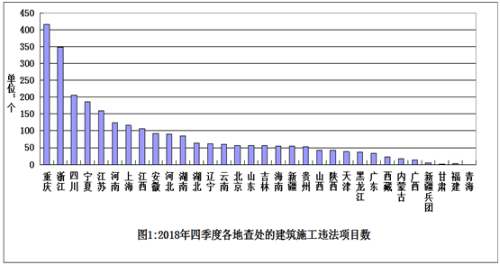 住房和城乡建设部办公厅关于2018年四季度 建筑工程施工转包违法分包等违法行为查处情况的通报