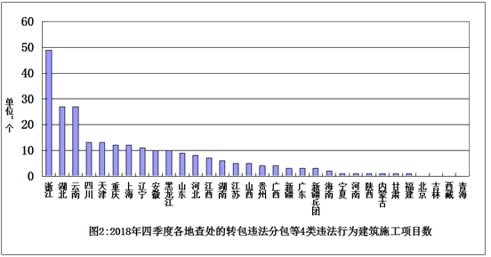 住房和城乡建设部办公厅关于2018年四季度 建筑工程施工转包违法分包等违法行为查处情况的通报