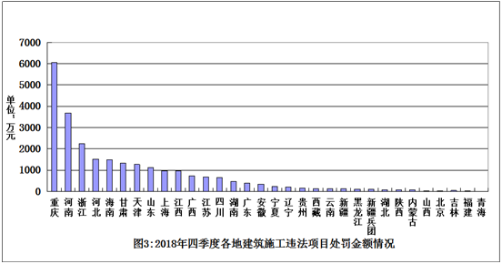 住房和城乡建设部办公厅关于2018年四季度 建筑工程施工转包违法分包等违法行为查处情况的通报