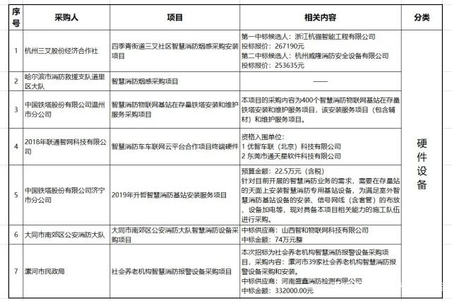 建设智慧消防，百万、千万级项目有哪些？