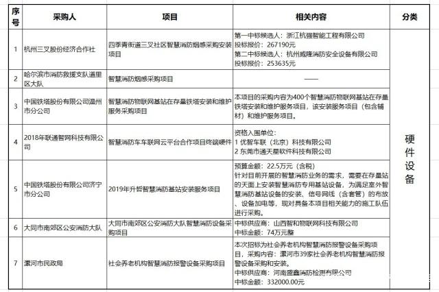 建设智慧消防，百万、千万级项目有哪些？