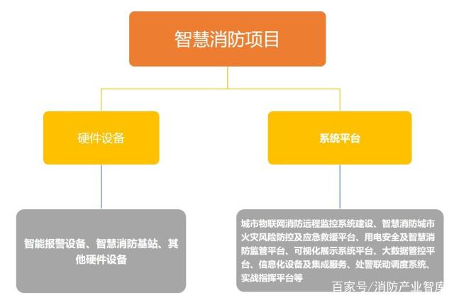 建设智慧消防，百万、千万级项目有哪些？