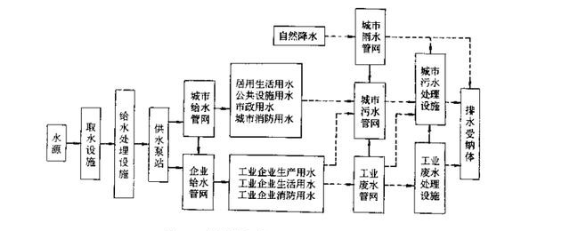 详解给水排水系统的功能与组成