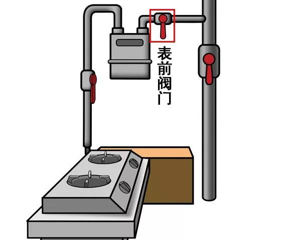 您家中的燃气阀门，都认识吗？