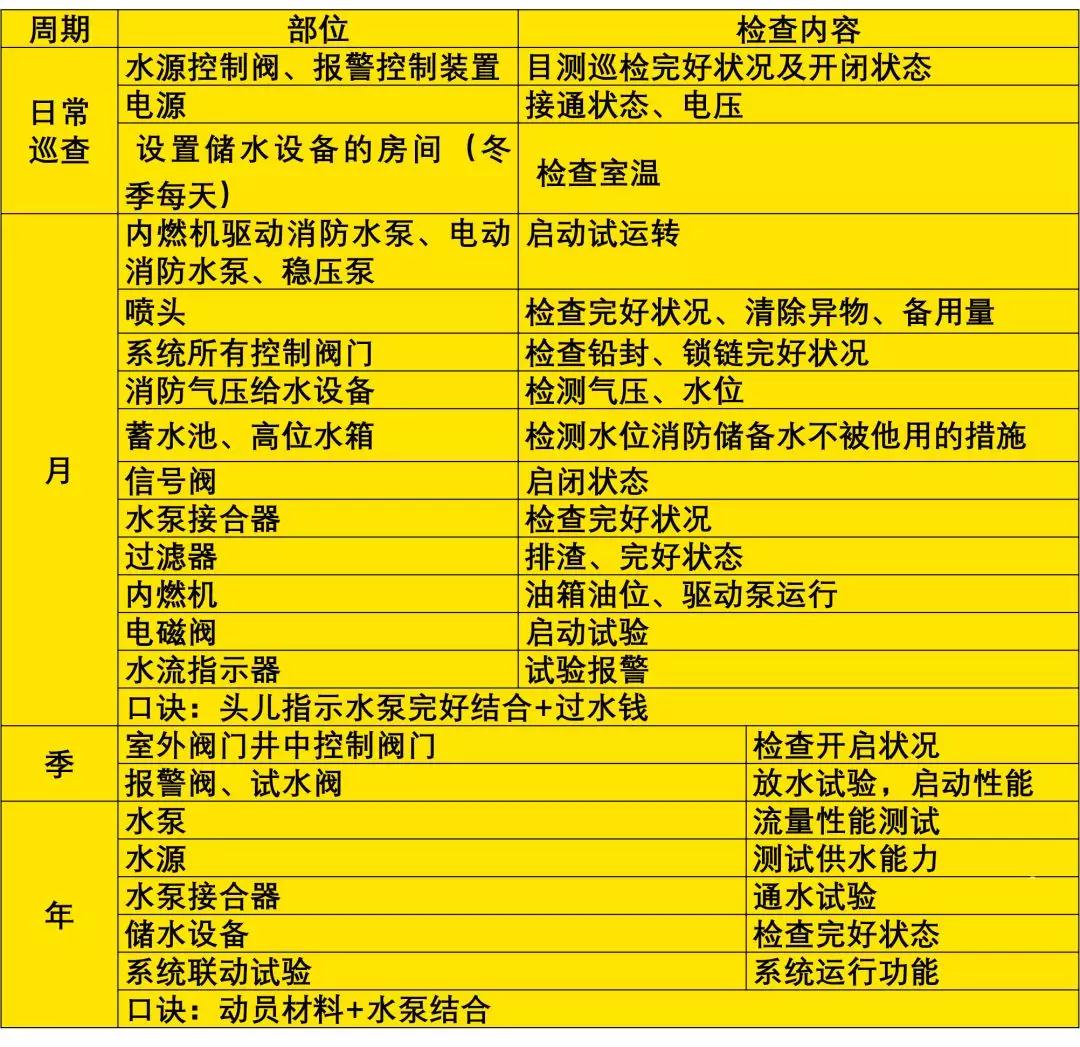 干货分享|自喷、给水、防排烟、火灾报警系统检查大汇总！