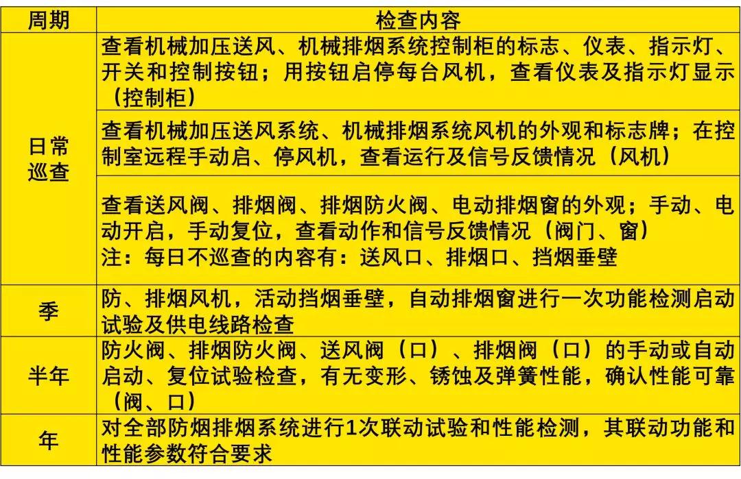 干货分享|自喷、给水、防排烟、火灾报警系统检查大汇总！