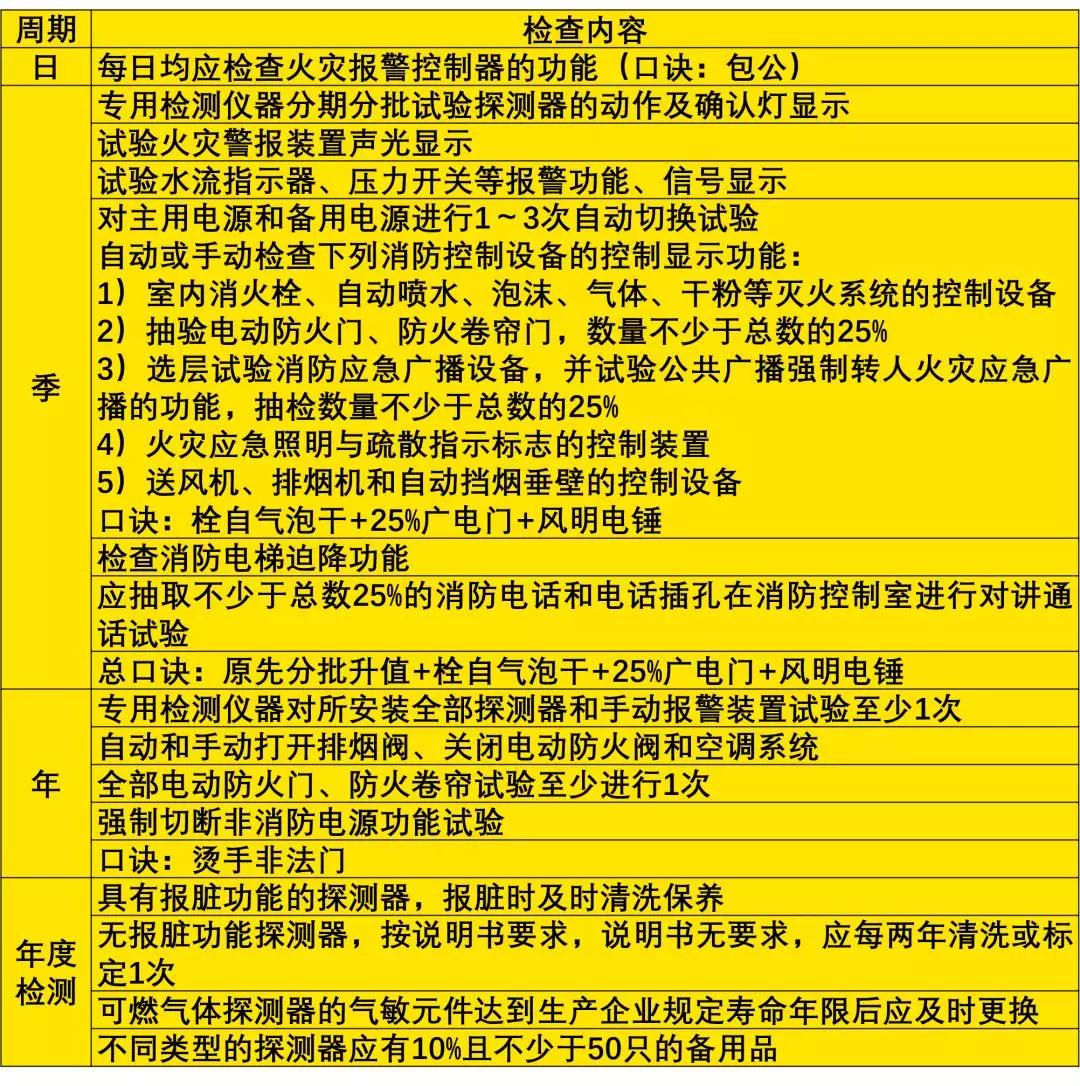 干货分享|自喷、给水、防排烟、火灾报警系统检查大汇总！