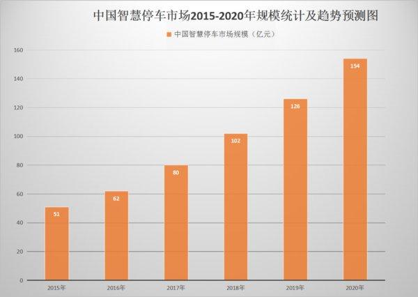 2019智慧停车行业趋势分析